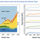Image for article titled How Large Trucks and SUVs Are Dragging Down America's Fuel Economy